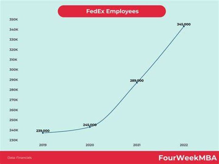 Are FedEx employees unionized?
