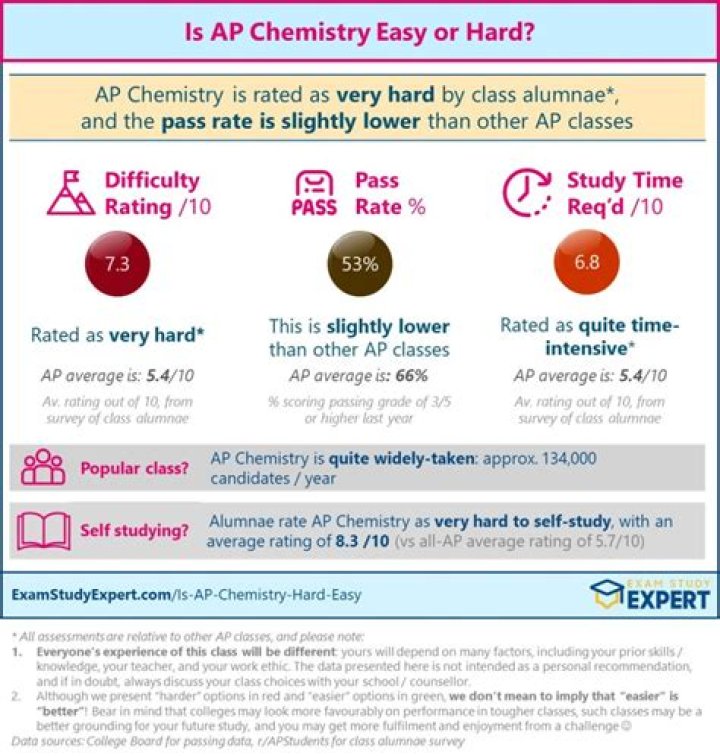 How hard is the AP Chem exam?