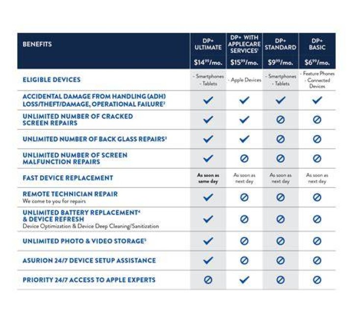 Is asurion and Assurant the same company?