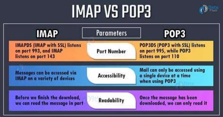 Is ProtonMail a POP3 or IMAP?