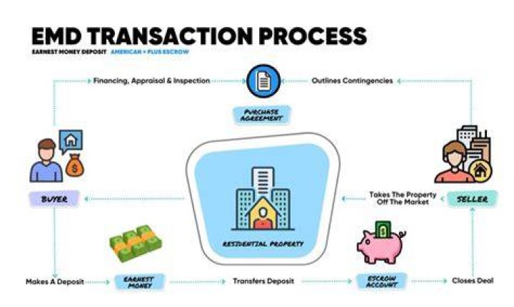What is an EMD Real Estate?
