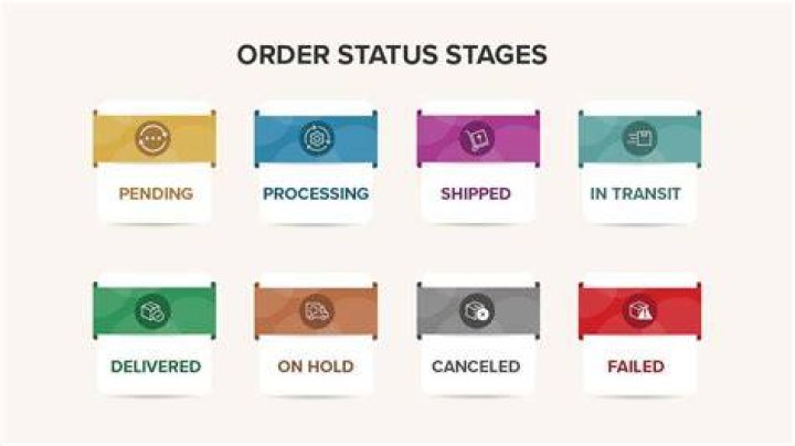 What is order fulfillment status?