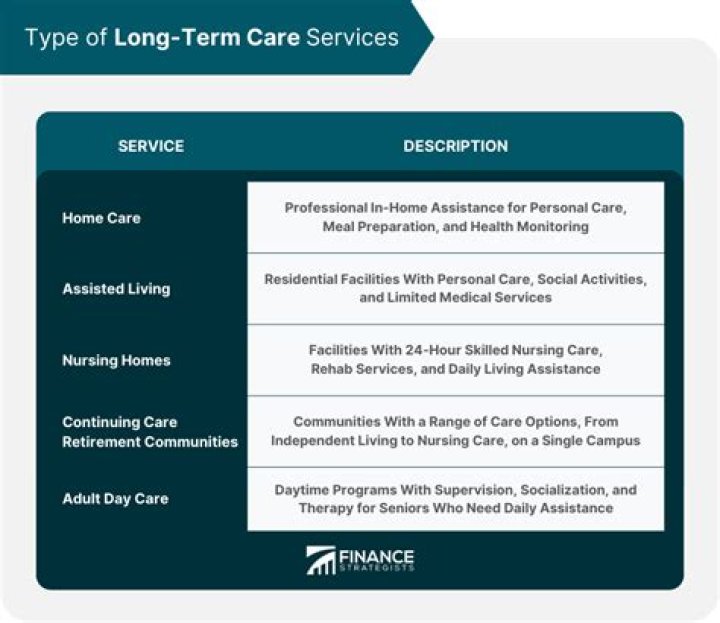 What is the main goal of long term care as it relates to patients function?