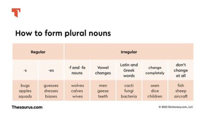 What is the plural of Wednesday?