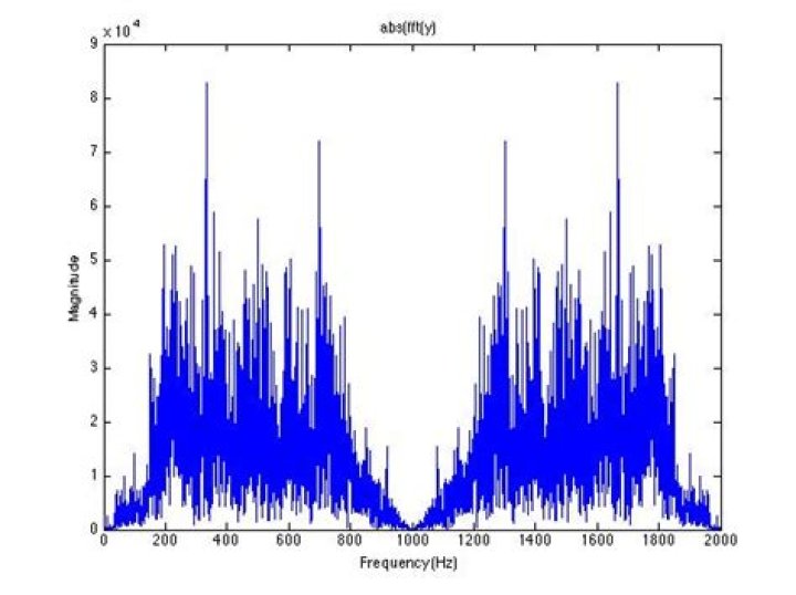 Why is FFT mirrored?